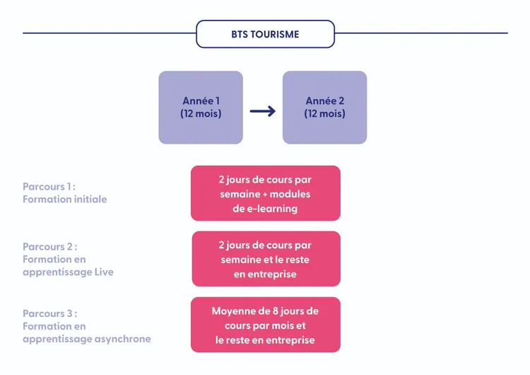 Comment intégrer le BTS Tourisme ? Comment intégrer le BTS Tourisme ?