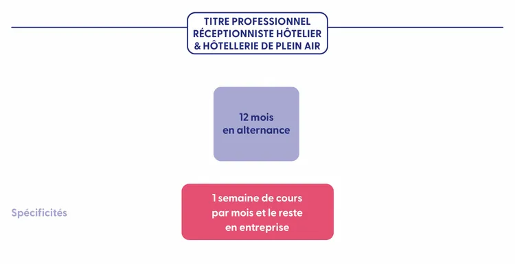 Comment intégrer le TP Réceptionniste en hôtellerie ? Comment intégrer le TP Réceptionniste en hôtellerie ?