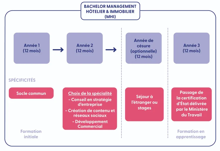 Comment intégrer le Bachelor MHI ? Comment intégrer le Bachelor MHI ?